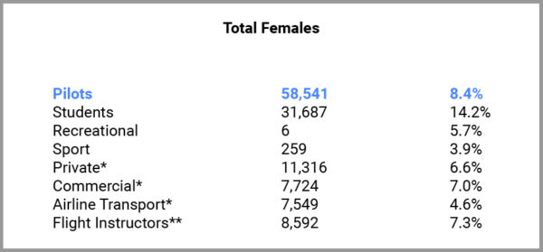 Females in aviation statistics